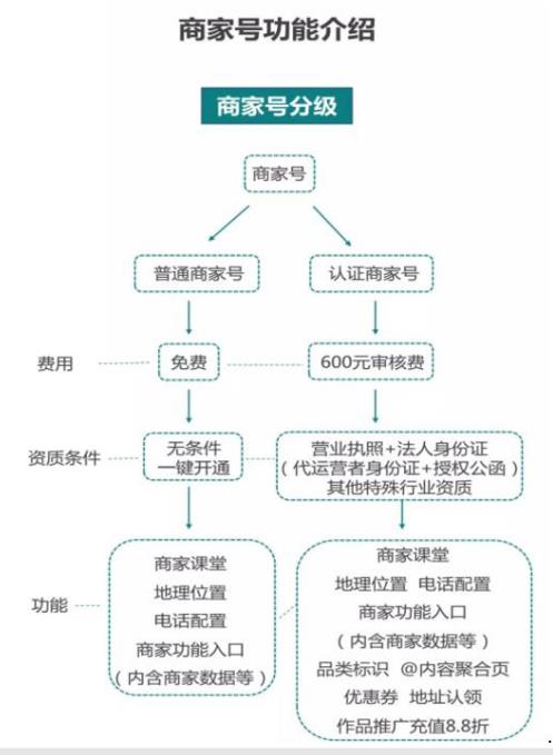 快手商家号怎么才能免费认证？